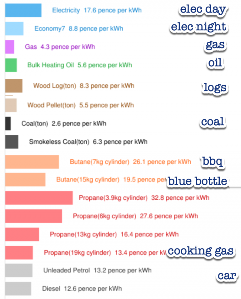comparing the cost of fuels for heating Roger Frost's home automation