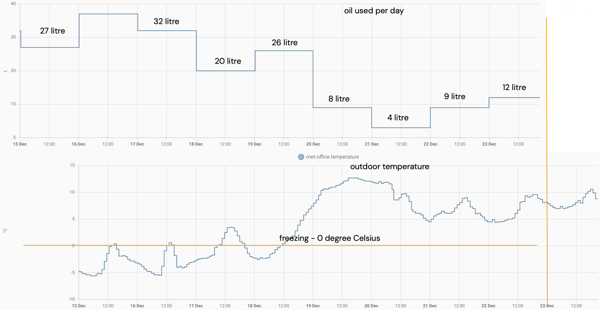 how much heating oil does the boiler use? Roger Frost science